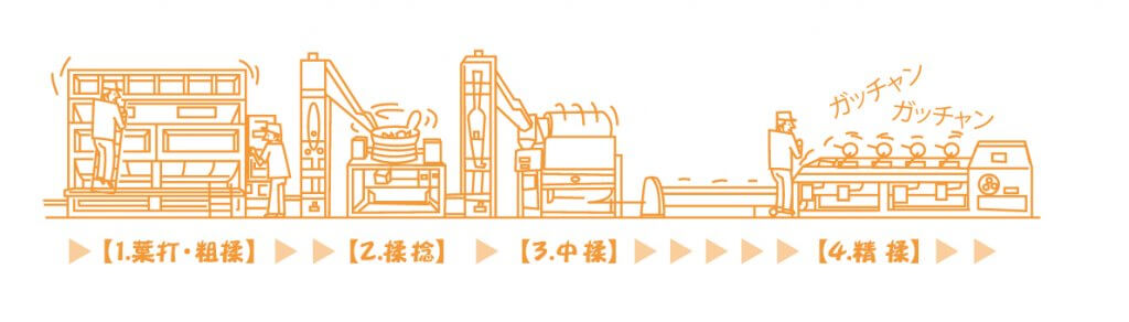 葉打 粗揉 揉捻 中揉 精揉