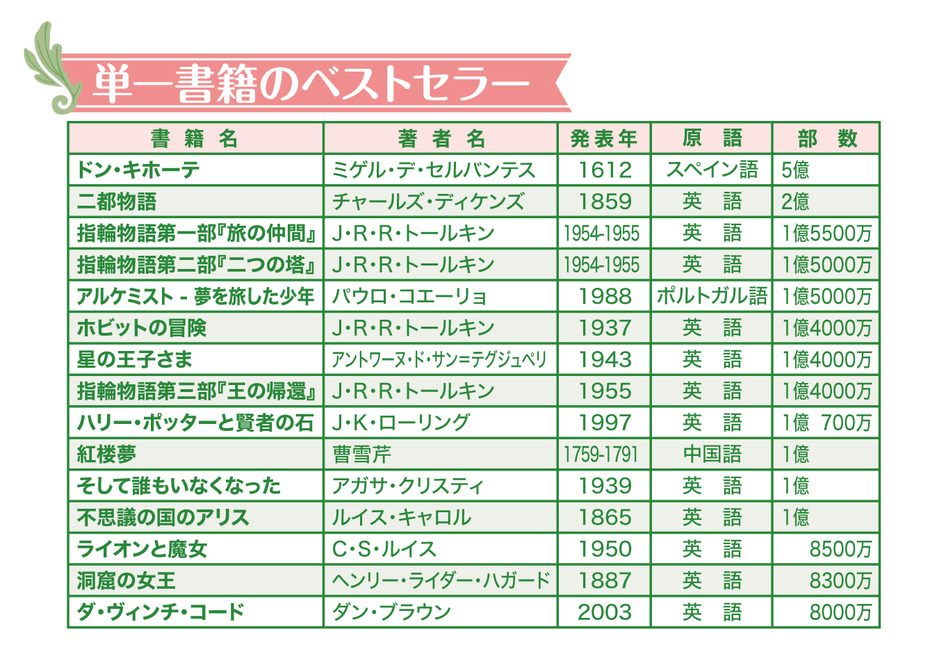 単一書籍のベストセラー 書籍名 著者名 発表年 原語 部数 ドン・キホーテ ミゲル・デ・セルバンテス 1612年 スペイン語 5億部 二都物語 チャールズ・ディケンズ 1859年 英語 2億部 指輪物語 第一部 旅の仲間 J・J・R・トールキン 1954-1955年 英語 1億5500万部 第二部 二つの塔 アルケミスト 夢を旅した少年 パウロ・コエーリョ 1988年 ポルトガル語 1億5000万部 ホビットの冒険 星の王子さま 王の帰還 ハリーポッターと賢者の石 J・K・ローリング 1997年 紅楼夢 曹雪芹 そして誰もいなくなった アガサ・クリスティー 不思議の国のアリス ルイス・キャロル ライオンと魔女 C・S・ルイス 洞窟の女王 ヘンリー・ライダー・ハガード ダ・ヴィンチ・コード ダン・ブラウン