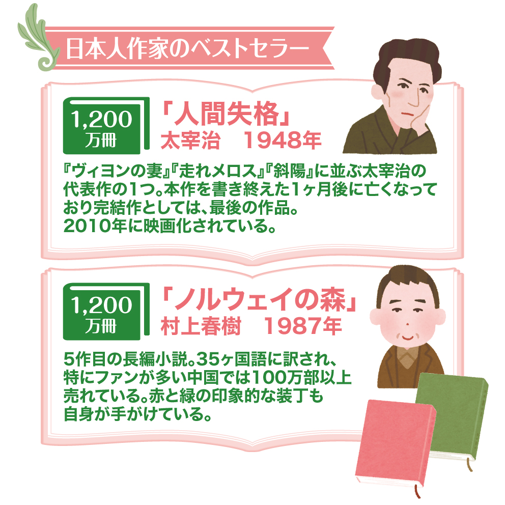 日本人作家のベストセラー 1200万部 人間失格 太宰治 1948年 ヴィヨンの妻 走れメロス 斜陽 代表作 本作を書き終えた1ヶ月後に亡くなっており完結作としては、最後の作品 2010年 映画化 ノルウェイの森 村上春樹 1987年 5作目 長編小説 35か国語に翻訳 ファンが多い 中国 100万部以上売れている 赤と緑の印象的な装丁も自身が手掛けている
