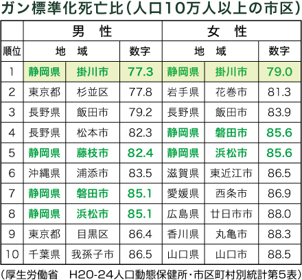 ガン標準化死亡比