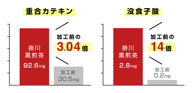 カテキンがパワーアップ